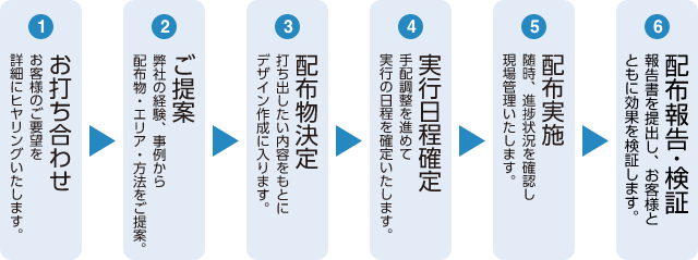 ①お打ち合わせ→②ご提案→③配布物決定→④実行日程確定→⑤配布実施→⑥配布報告→⑦検証