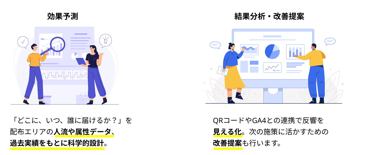 効果予測＝「どこに、いつ、誰に届けるか？」を配布エリアの人流や属性データ、過去実績をもとに科学的設計。／結果分析・改善提案＝QRコードやGA4との連携で反響を見える化。次の施策に活かすための改善提案も行います。
