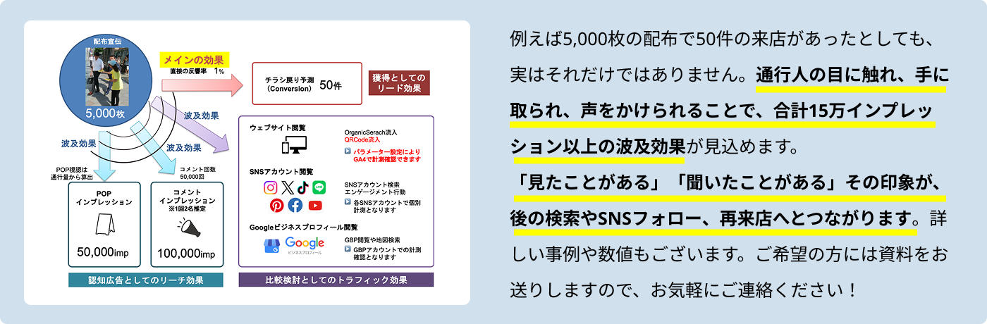 例えば5,000枚の配布で50件の来店があったとしても、実はそれだけではありません。通行人の目に触れ、手に取られ、声をかけられることで、合計15万インプレッション以上の波及効果が見込めます。「見たことがある」「聞いたことがある」その印象が、後の検索やSNSフォロー、再来店へとつながります。詳しい事例や数値もございます。ご希望の方には資料をお送りしますので、お気軽にご連絡ください！