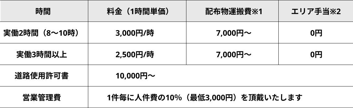 実働2時間（8〜10時）：料金（1時間単価）　3,000円/時：配布物運搬費※1　7,000円〜：エリア手当※2　0円／実働3時間以上：料金（1時間単価）　2,500円/時：配布物運搬費※1　7,000円〜：エリア手当※2　0円／道路使用許可書：10,000円～／営業管理費：1件毎に人件費の10％（最低3,000円）を頂戴いたします