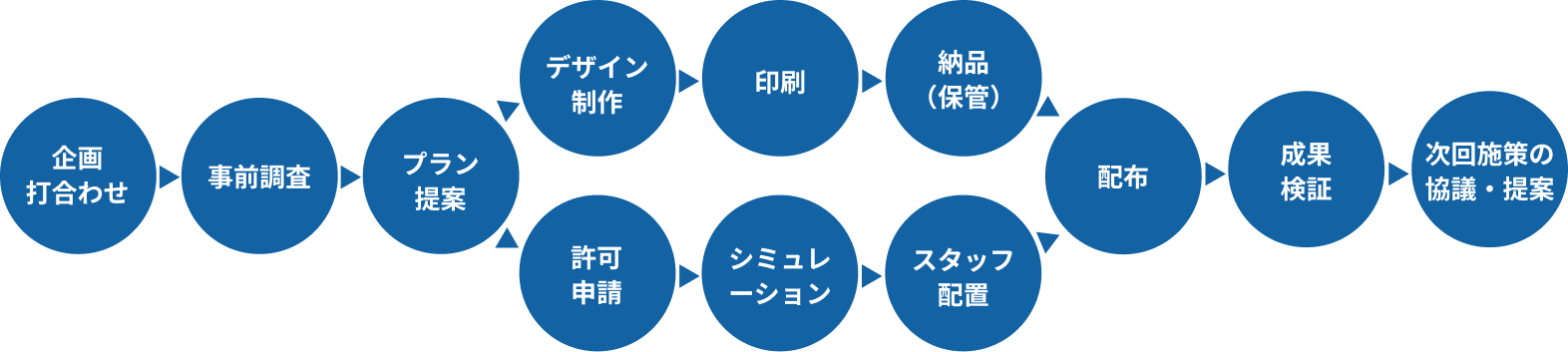 企画・打合わせ→事前調査→プラン提案→デザイン制作→印刷→納品（保管）（許可申請→シミュレーション→スタッフ手配）→配布→成果検証→次回施策の協議・提案