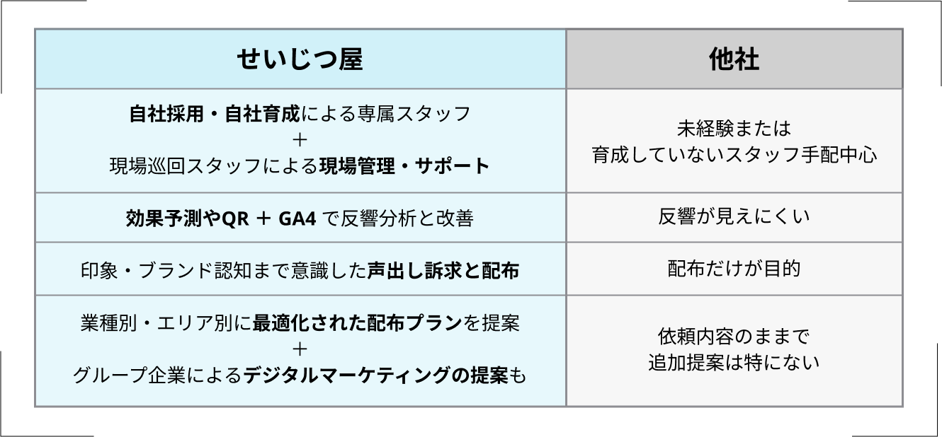 せいじつ屋：自社採用・自社育成による専属スタッフ＋現場巡回スタッフによる現場管理・サポート、QR ＋ GA4 で反響分析、印象・ブランド認知まで意識した声出し訴求と配布、業種別・エリア別に最適化された配布プランを提案、グループ企業によるデジタルマーケティングの提案も　他社：未経験または育成していないスタッフ手配中心、反響が見えにくい、配布だけが目的、依頼内容のままで追加提案は特にない