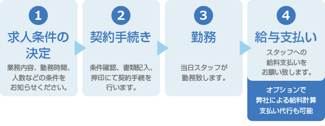 職業紹介の流れ