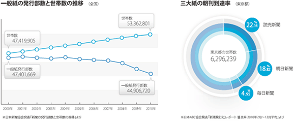 新聞発行部数、朝刊到達率