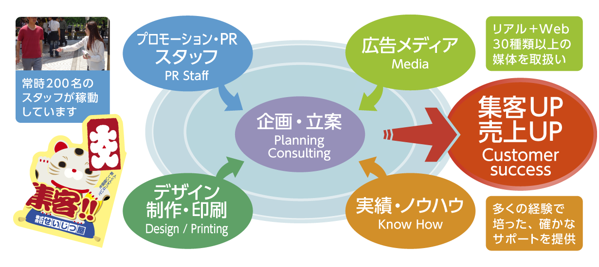 お客様の課題解決のため360度のサービスを展開しています。