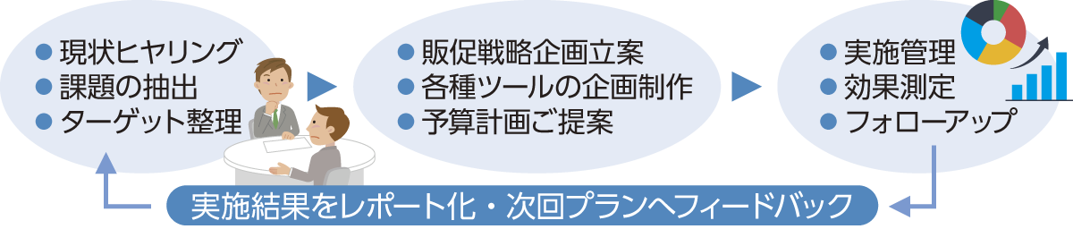 お客様の目的や状況に合わせて、戦略的なアプローチとフォローアップを行います。