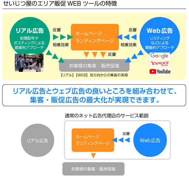 せいじつ屋エリア販促WEBツールの特徴