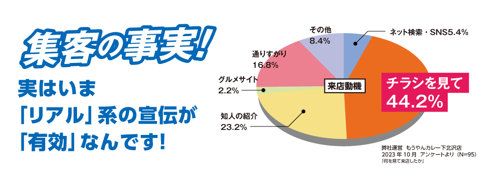 集客の事実！実はいま「リアル」系の宣伝が「有効」なんです！